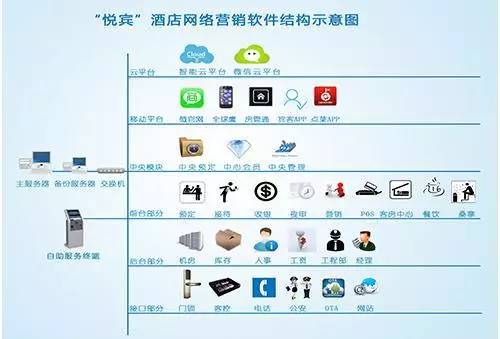 酒店互联网营销,看他是怎么做的